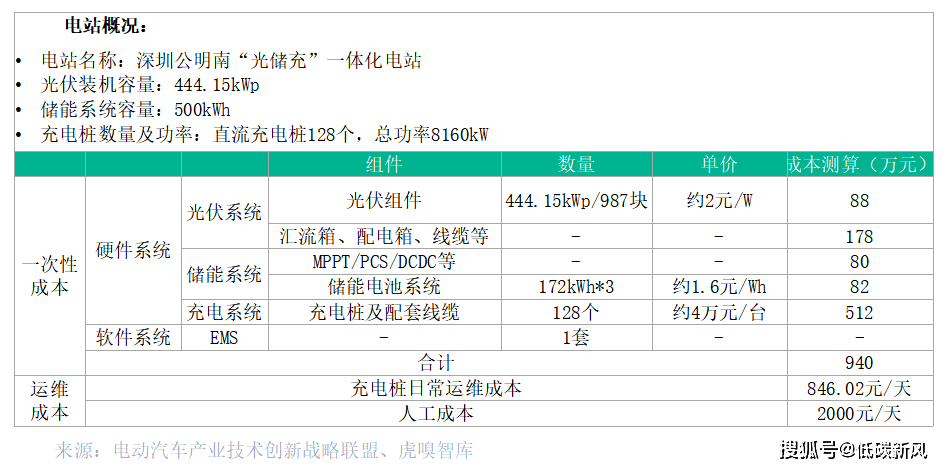 道！这套资料：技术方案、项目方案、实用标准凯发k8国际娱乐入口光储充一体化成为万